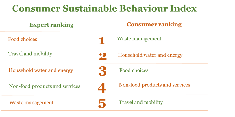 sustainabilityprioritiescompared